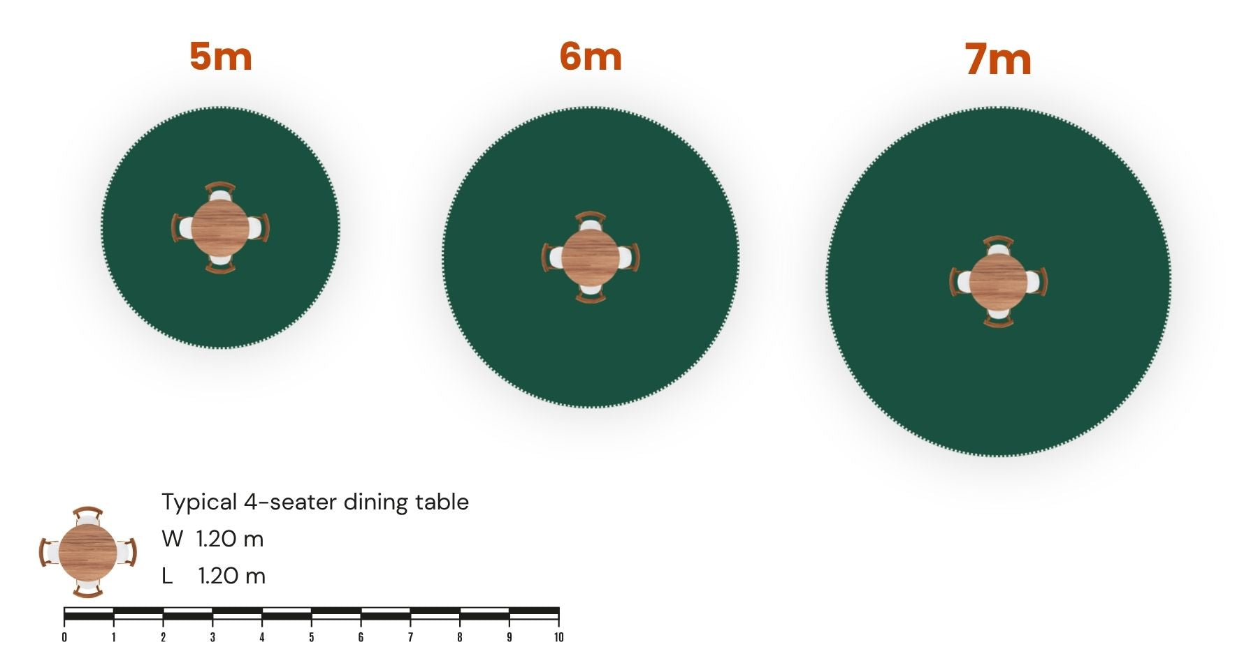 Diagram comparing 5 metre, 6 metre and 7 metre yurt sizes with a four-seater dining table for scale