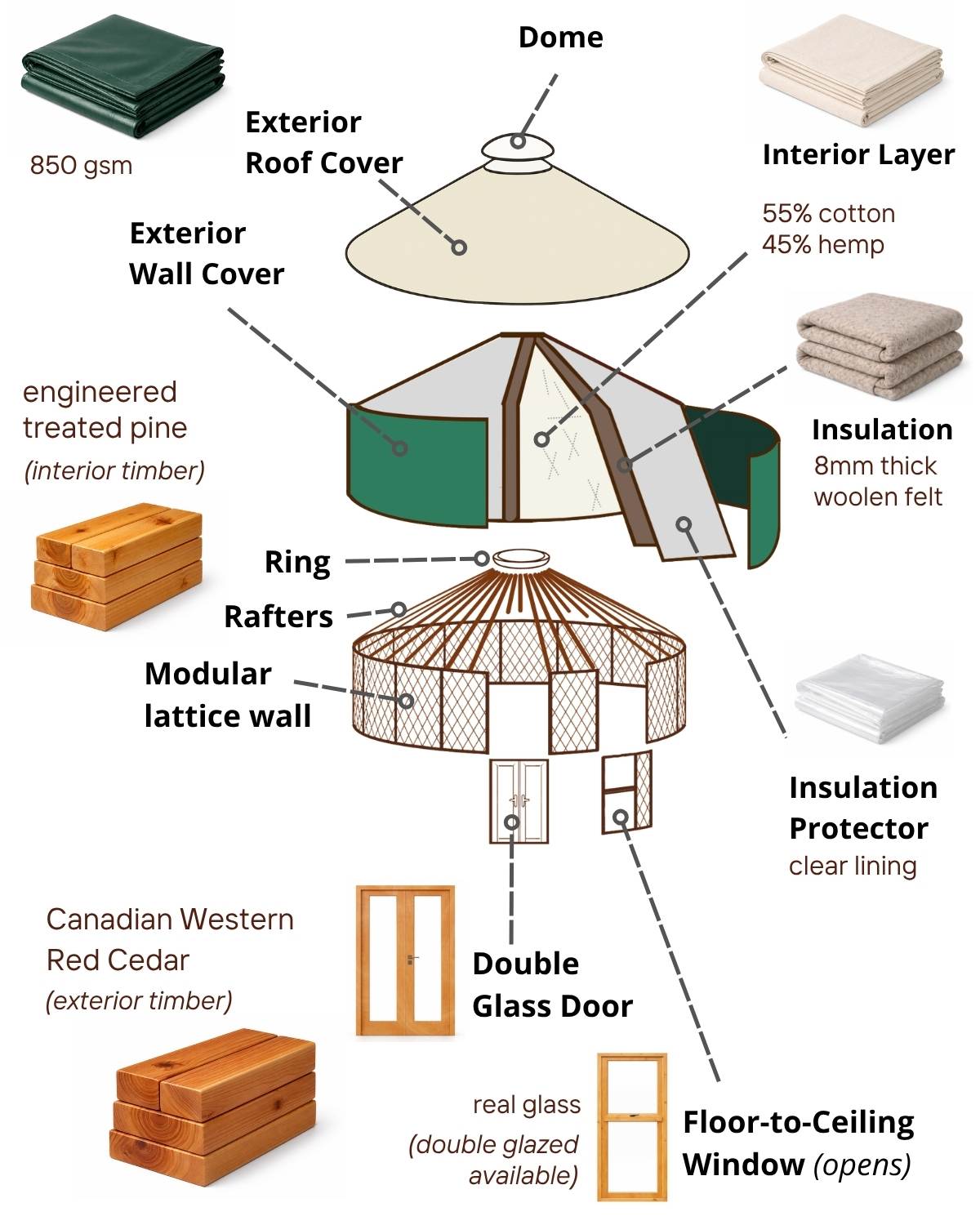 Beyond Yurt standard inclusions diagram showing the base structure, roof and wall layers, insulation, door and window.