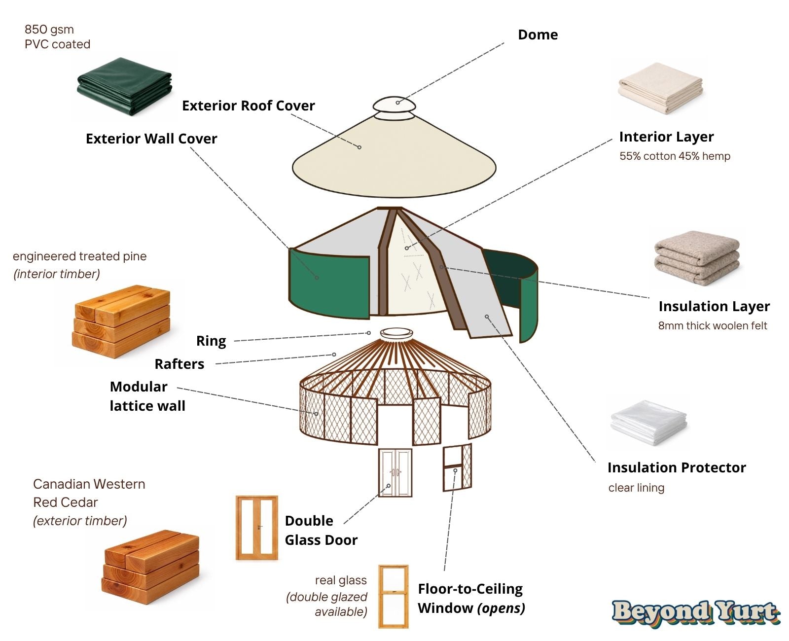 Beyond Yurt standard inclusions diagram showing the base structure, roof and wall layers, insulation, door and window.