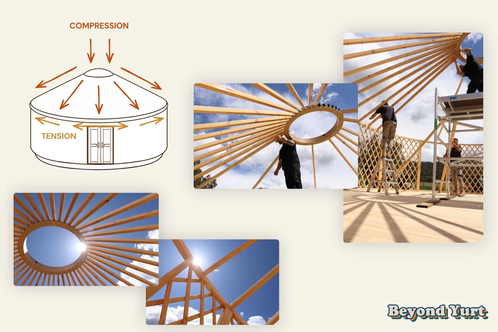 Yurt structural strength diagram showing compression from roof rafters and tension around circular lattice walls, alongside real timber frame construction images