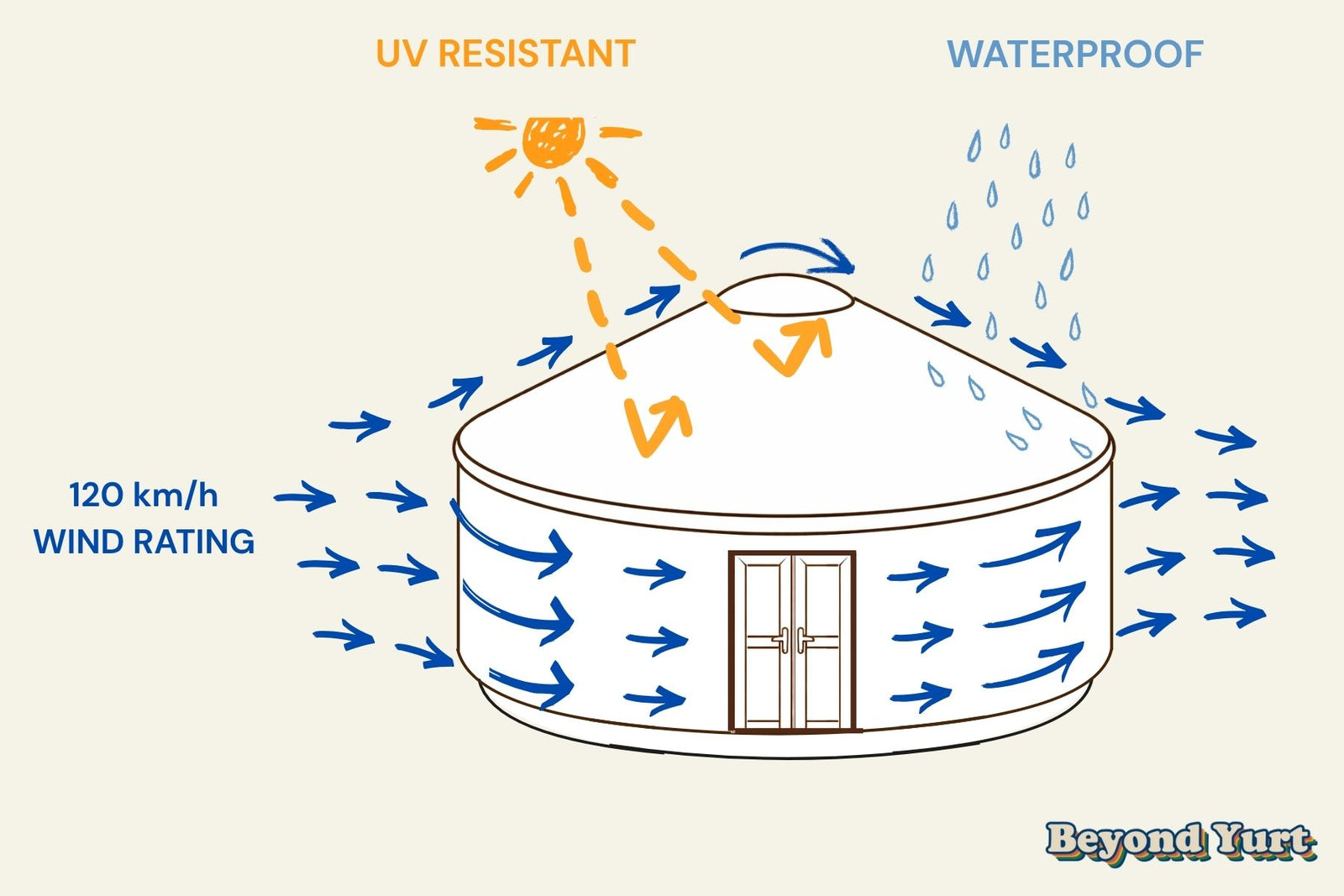 Yurt weather performance diagram showing wind flowing around curved walls, with UV resistant and waterproof outer shell protecting the structure