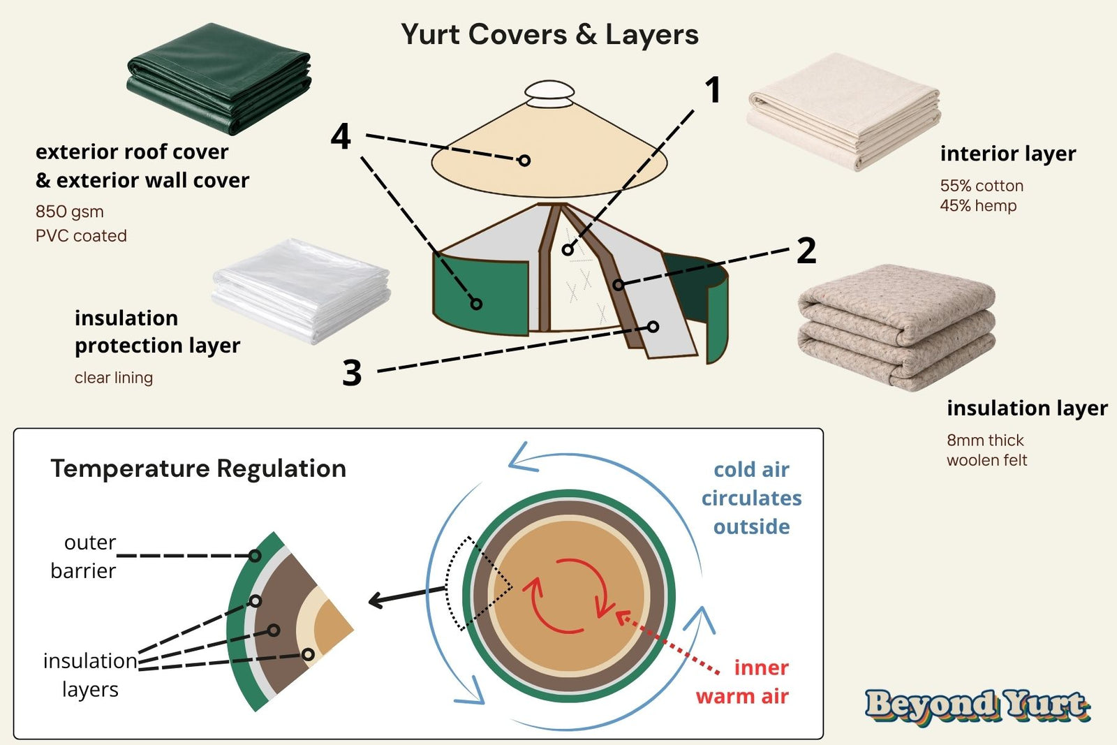 Yurt insulation system showing layered roof and wall materials with thermal regulation diagram of warm air retained inside and cold air circulating outside