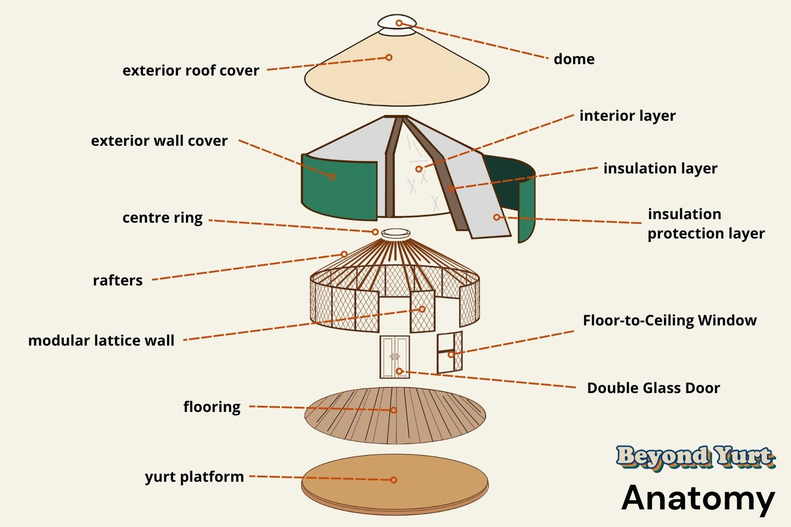 Exploded view of a flatpack yurt structure showing how modular components assemble, including timber frame, insulation and protection layers, rafter roof system, flooring and platform base
